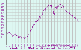 Courbe du refroidissement olien pour Le Mans (72)