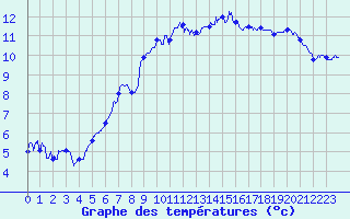 Courbe de tempratures pour Lannion (22)