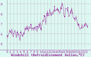 Courbe du refroidissement olien pour Paris - Montsouris (75)