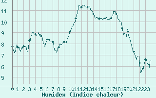 Courbe de l'humidex pour Mont-de-Marsan (40)