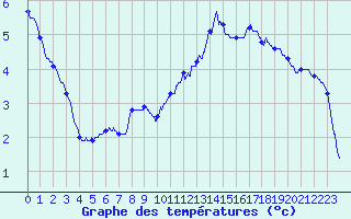 Courbe de tempratures pour Theys (38)