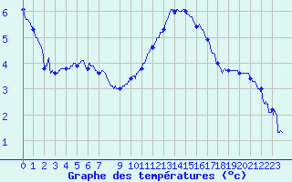 Courbe de tempratures pour Le Bourget (93)