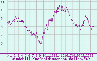 Courbe du refroidissement olien pour Romorantin (41)