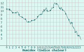 Courbe de l'humidex pour Annecy (74)