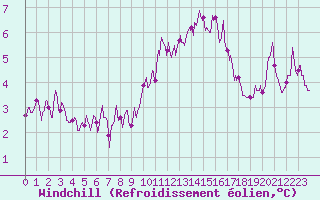 Courbe du refroidissement olien pour Nancy - Ochey (54)