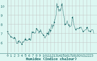 Courbe de l'humidex pour Ballon de Servance (70)