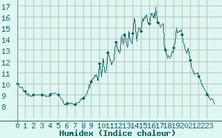 Courbe de l'humidex pour Saint Junien (87)