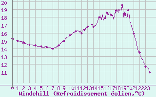 Courbe du refroidissement olien pour Mont-de-Marsan (40)