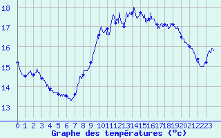 Courbe de tempratures pour Ile de Batz (29)