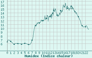 Courbe de l'humidex pour Vauxrenard (69)