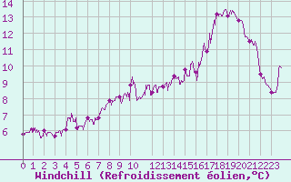 Courbe du refroidissement olien pour Cap de la Hve (76)