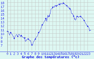 Courbe de tempratures pour Marignane (13)
