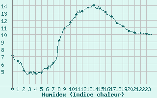 Courbe de l'humidex pour Saint-Auban (04)