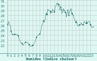 Courbe de l'humidex pour Pointe de Socoa (64)