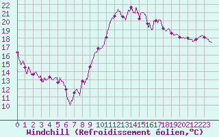 Courbe du refroidissement olien pour Calais / Marck (62)