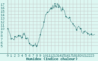 Courbe de l'humidex pour Le Puy - Loudes (43)