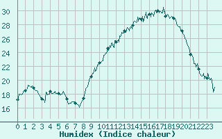 Courbe de l'humidex pour Avignon (84)