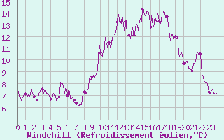Courbe du refroidissement olien pour Aubenas - Lanas (07)