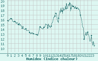 Courbe de l'humidex pour Deauville (14)