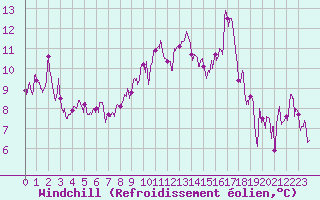 Courbe du refroidissement olien pour Muret (31)