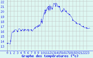 Courbe de tempratures pour Brest (29)