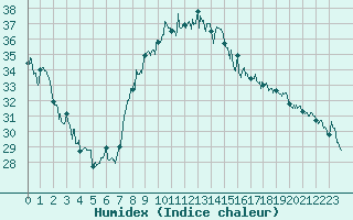 Courbe de l'humidex pour Hyres (83)