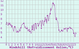 Courbe du refroidissement olien pour Sibiril (29)