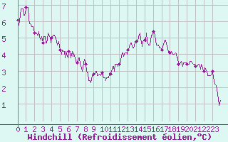 Courbe du refroidissement olien pour Cap de la Hve (76)