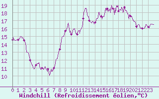 Courbe du refroidissement olien pour Biarritz (64)