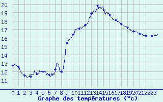 Courbe de tempratures pour Toulon (83)