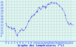 Courbe de tempratures pour Dole-Tavaux (39)