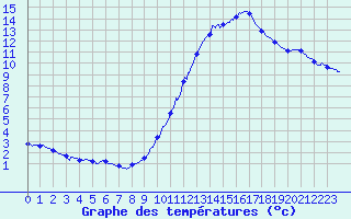 Courbe de tempratures pour Le Havre - Octeville (76)