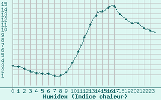 Courbe de l'humidex pour Le Havre - Octeville (76)