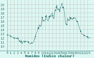 Courbe de l'humidex pour Rosnay (36)