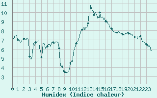 Courbe de l'humidex pour Cap Bar (66)