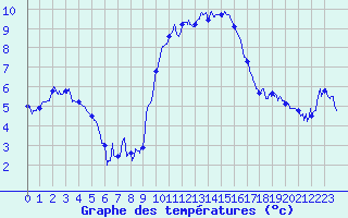 Courbe de tempratures pour Formigures (66)