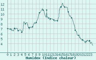 Courbe de l'humidex pour Bastia (2B)