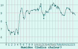 Courbe de l'humidex pour Ile d'Yeu - Saint-Sauveur (85)