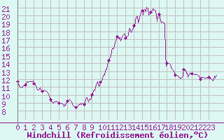 Courbe du refroidissement olien pour Abbeville (80)