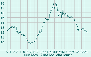 Courbe de l'humidex pour Colmar (68)