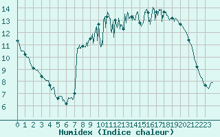 Courbe de l'humidex pour Le Havre - Octeville (76)