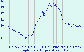 Courbe de tempratures pour Ile du Levant (83)