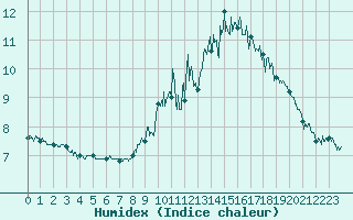 Courbe de l'humidex pour Saint-Brieuc (22)