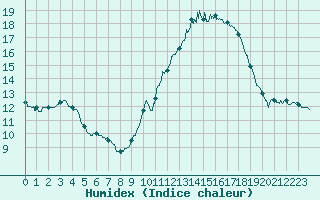 Courbe de l'humidex pour Le Mans (72)