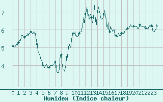 Courbe de l'humidex pour Ploumanac'h (22)