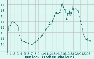 Courbe de l'humidex pour Lyon - Bron (69)