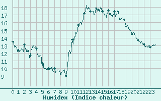 Courbe de l'humidex pour Lorient (56)