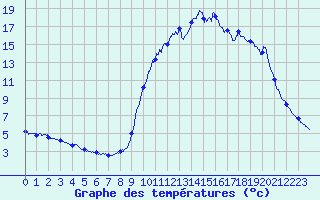 Courbe de tempratures pour La Faurie (05)