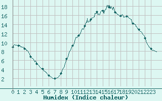 Courbe de l'humidex pour Chamonix-Mont-Blanc (74)