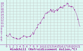 Courbe du refroidissement olien pour Bassurels (48)